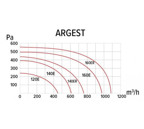 Вентилятор ERA PRO ARGEST 140E 2K M