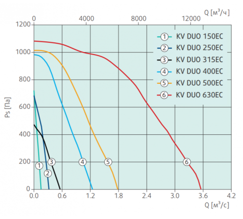 Вентилятор Systemair KV DUO 500 EC