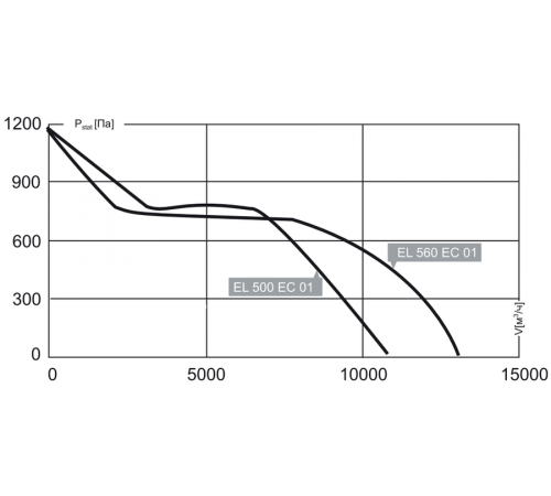 Вентилятор Noizzless NZL 500 EC 10