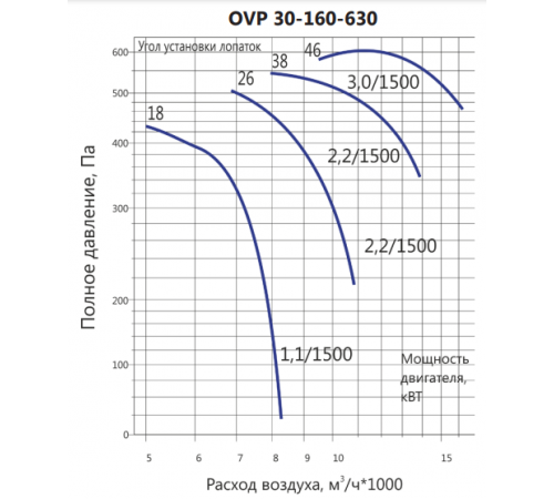 Вентилятор LUFTKON OVP 30-160-630-V-2,2/1500-38