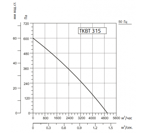 Вентилятор Sysimple TKBT 315M