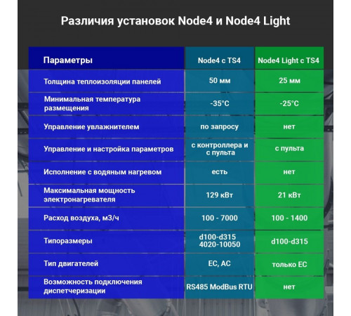 Приточная вентиляционная установка Naveka Node4 Light-100(25m)/VEC(Bs190), E1.9 с пультом TS4